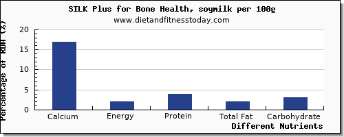 chart to show highest calcium in soy milk per 100g